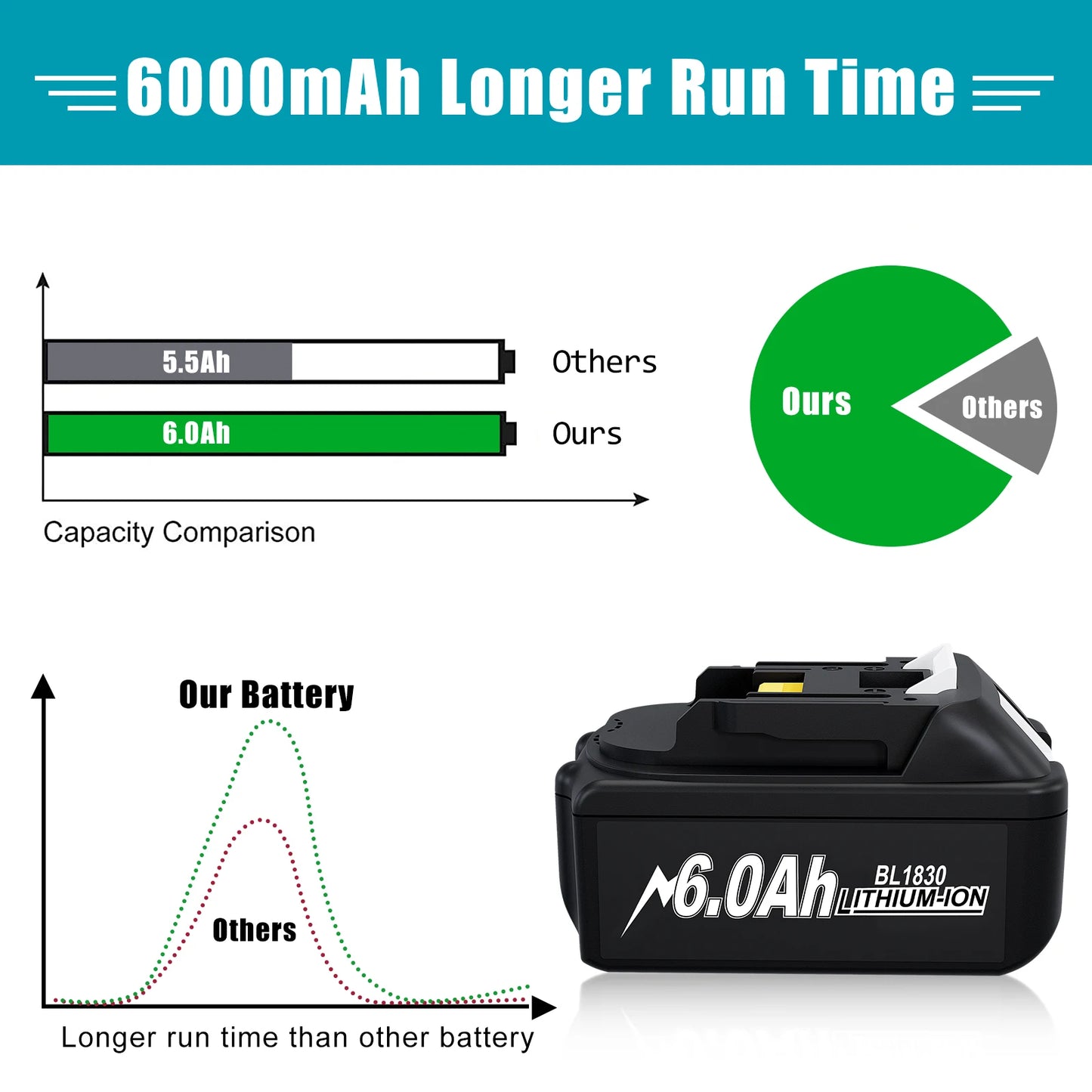 For Makita 18V Battery 6ah Replacement Battery Compatible For Makita BL1830 BL1850 BL1840 BL1840B BL1850B BL1890 Power Tools